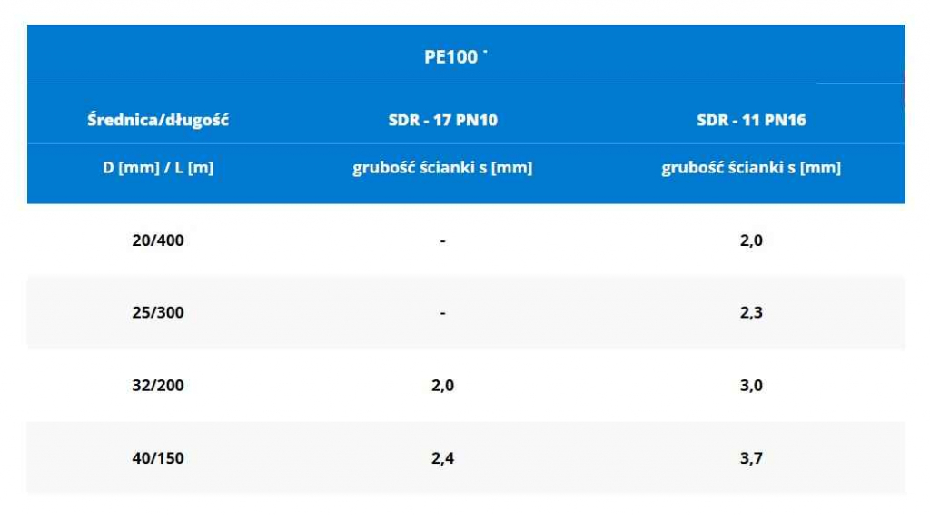 Sprzedam rurę HDPE do wymiennika dolnego źródła Wolbrom - zdjęcie 2