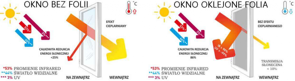 Folie przeciwsłoneczne Praga Południe, Praga Północ, Grochów, Saska... Praga-Południe - zdjęcie 7